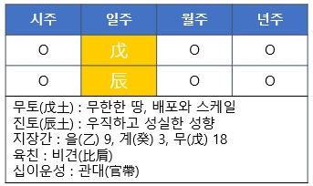 [사주명리] 무진일주(戊辰日柱)