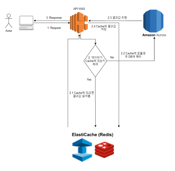 [RDS] ElastiCache for Solution Architecture - ssunw