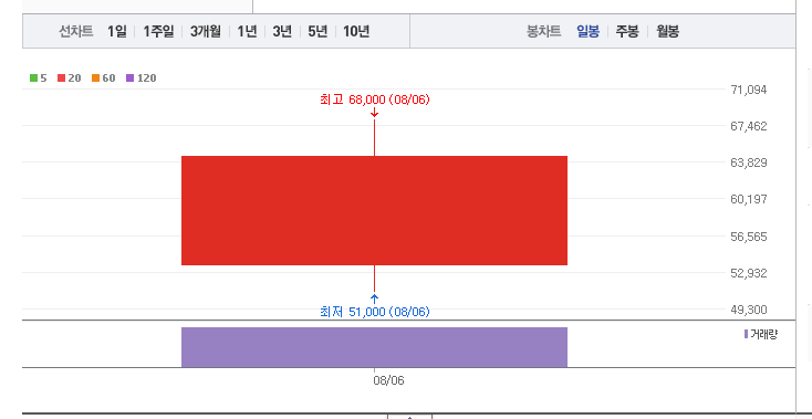 카카오뱅크 상장! 공모주 청약 결과와 전망