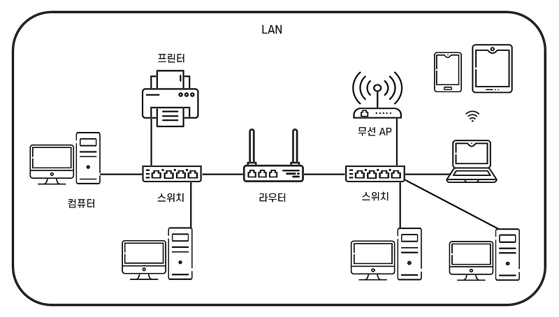 네트워크 정복하기 2. 네트워크의 종류 3가지