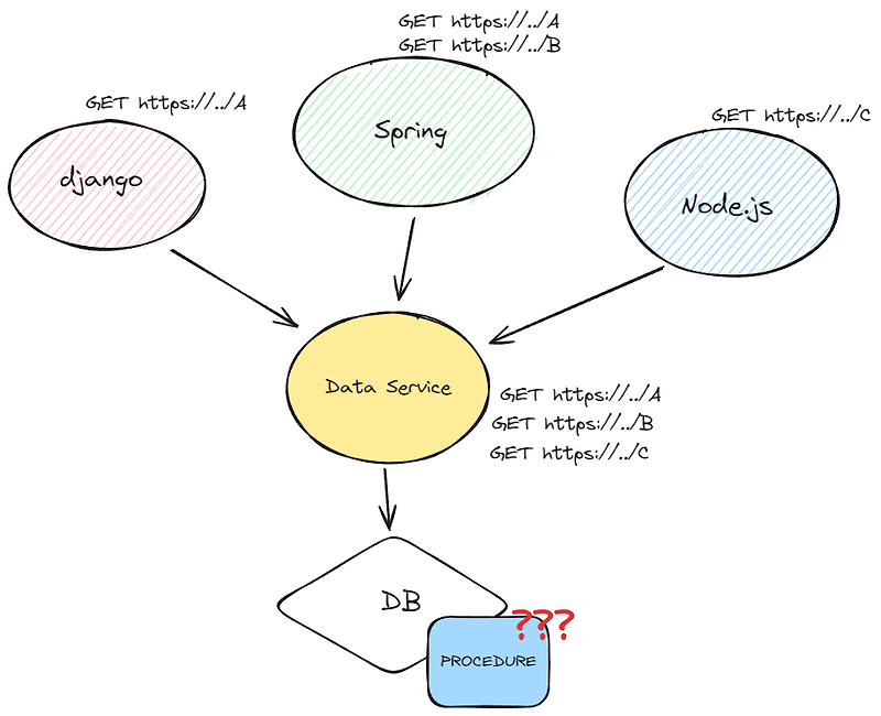 Stored procedure