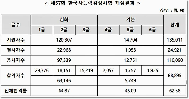 한국사능력검정시험 합격률 및 앞으로 진행 날짜