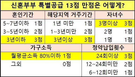 2022년 신혼부부 특별공급 가점표 계산법