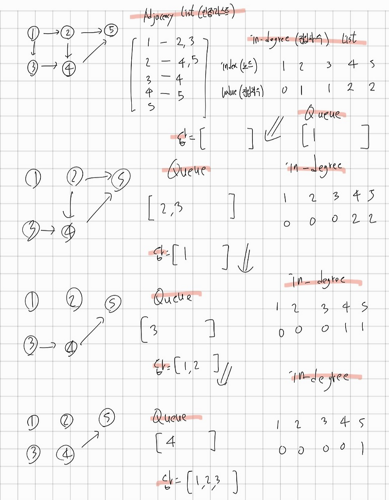  topological sort 