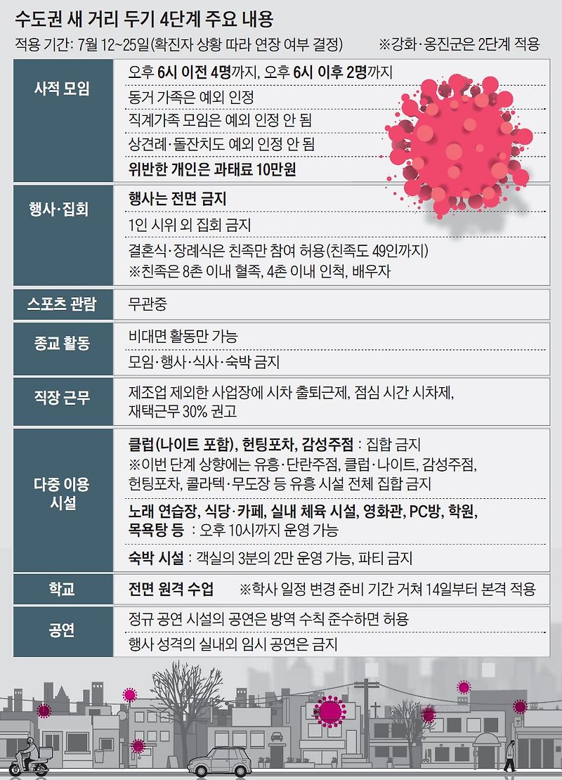 수도권 4단계, 무엇이 달라지나 부모·자식도 동거 안하면, 3인 ...