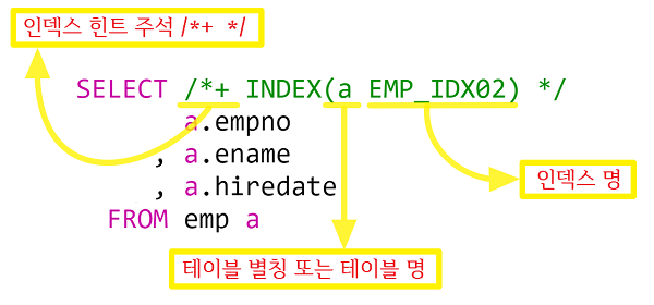 [Oracle] 오라클 인덱스(Index) 힌트 사용방법 (주석, 튜닝)