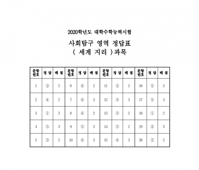 2020학년도 수능 세계 지리 문제, 정답 및 해설, 등급컷 :: 나무스터디