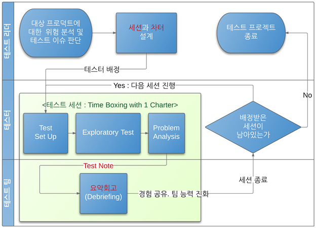 탐색적 테스팅