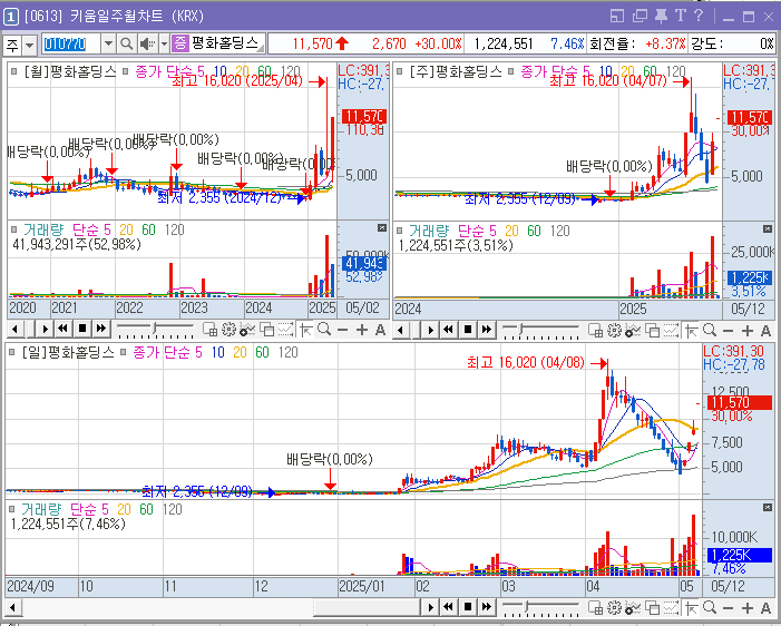 손잡이 달린 컵 패턴의 변형 차트쟁이의 말은 보약과 같다 차트쟁이에게 시비 거는 사람들은 또라이들이다