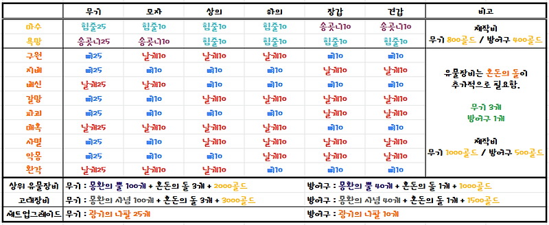 로스트아크] 군단장 장비 재료 정리 (마수, 욕망 포함 유물 장비)