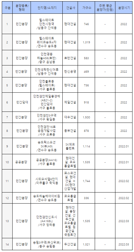 [인천편] 2022년 인천 아파트 분양 예정 정보