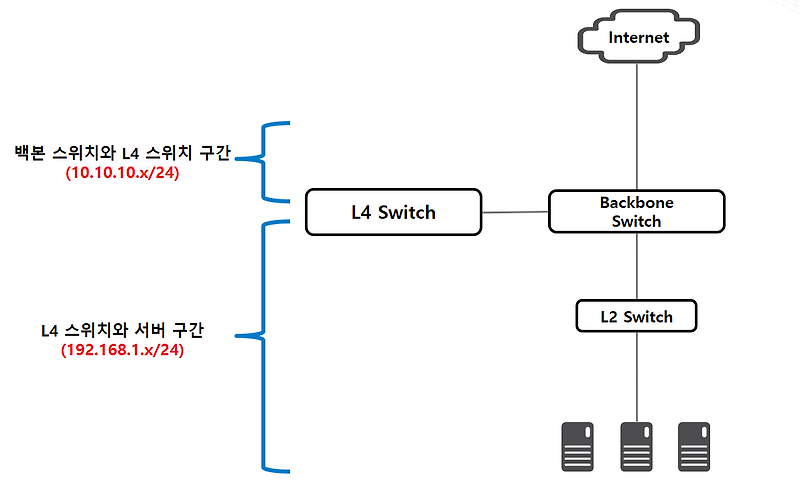 L4 스위치 쉽게 이해하기 #9(1, 네트워크 구성)