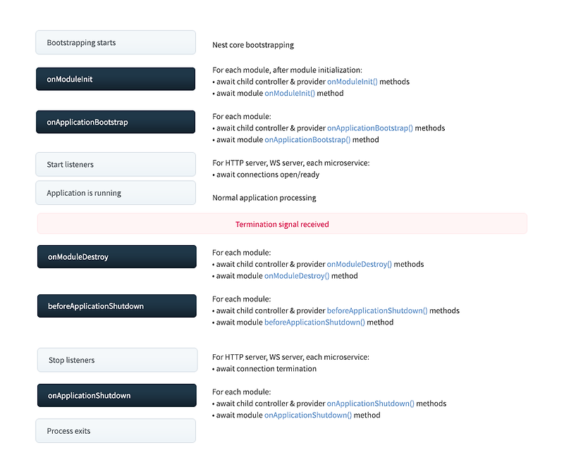 Nestjs Lifecycle 과 Event hooks :: O's Of The Day