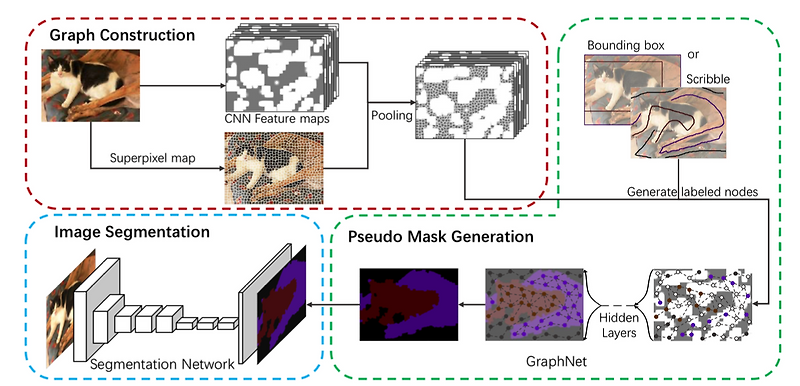 [논문 리뷰] GraphNet: Learning Image Pseudo Annotations for Weakly ...