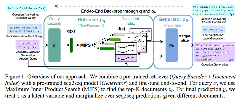 RAG(Retrieval-Augmented Generation)이란 | Retrieval-Augmented Generation ...