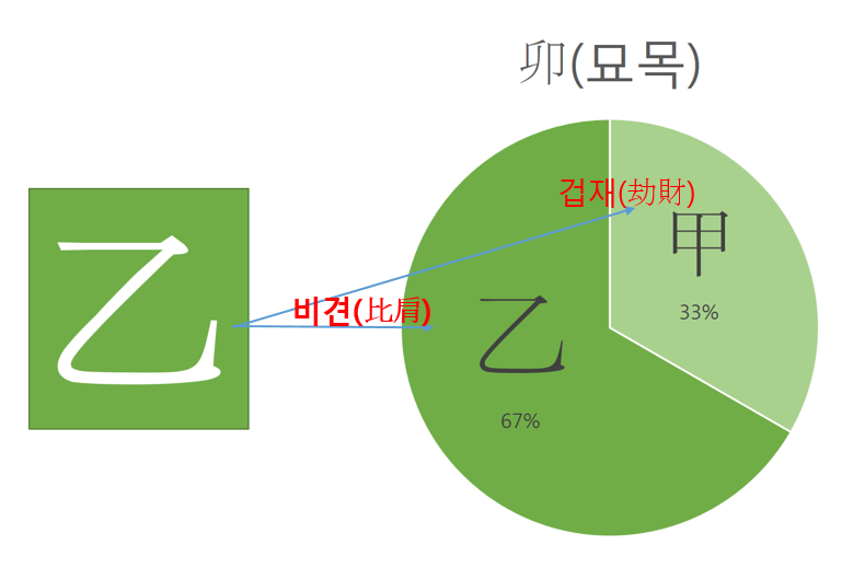 을묘일주(乙卯日柱) <일주론>” style=”width:100%”><figcaption>을묘일주(乙卯日柱) <일주론></figcaption></figure>
<p style=