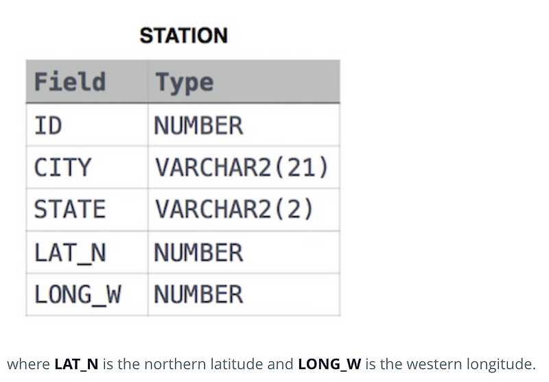[HackerRank SQL] Weather Observation Station 5 (Oracle)