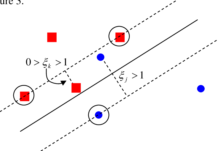 SVM에서의 Slack Variable