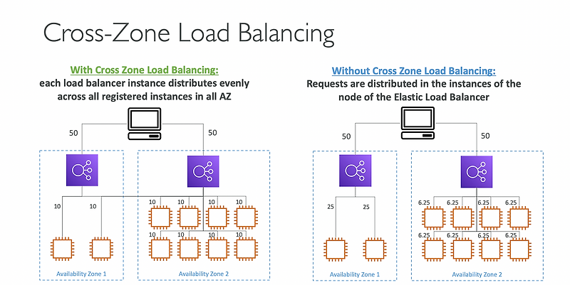 크로스존 로드밸런싱(Cross Zone Load Balancing) — sniper
