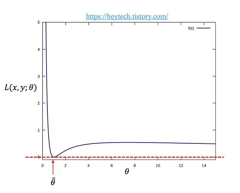 [Deep Learning] 손실함수(Loss Function) 개념