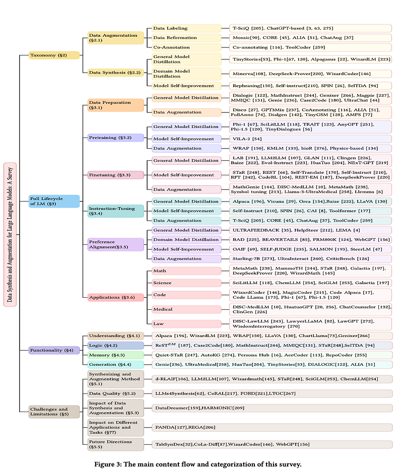 A Survey on Data Synthesis and Augmentation for Large Language Models ...