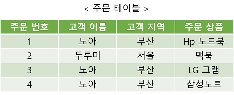 [데이터베이스] 관계형 데이터베이스(RDB)란 ? :: 인생의 로그캣