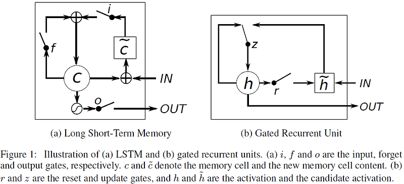 [NLP] Empirical Evaluation of Gated Recurrent Neural Networks on ...