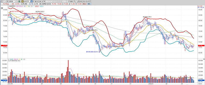 키움증권 영웅문(PC, 모바일) 볼린저밴드 설정방법