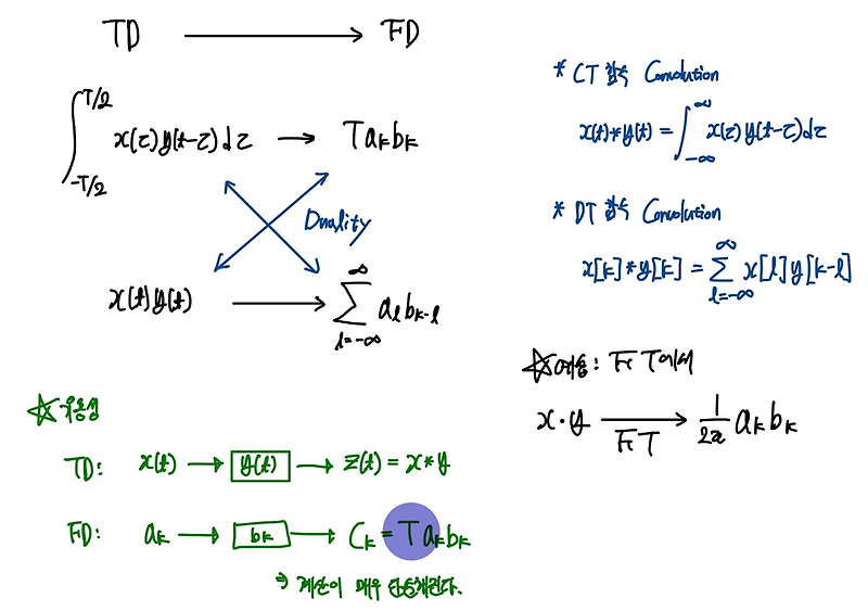 Properties of fs