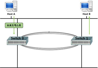 [네트워크] 스위치 & 브리지