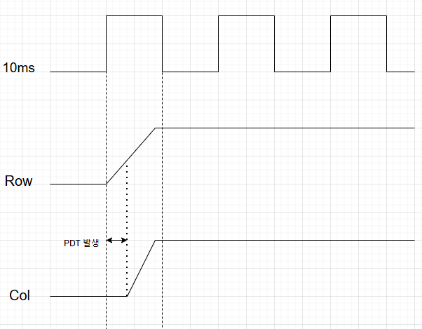 Verilog RTL 설계(7월 22일 - 3, 4X4 Matrix Keyboard - 3)