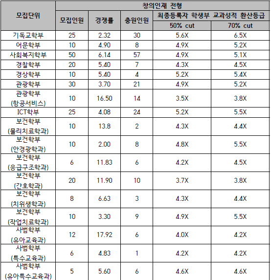 백석대학교 입시결과 - 수시등급. 정시 커트라인