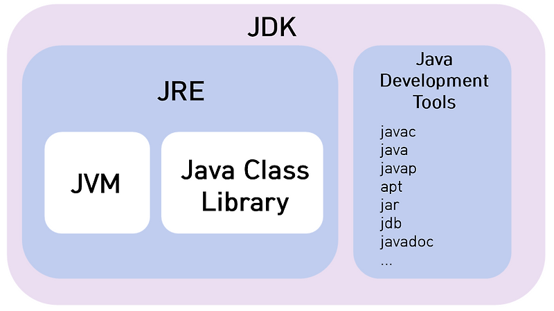 [Java] JDK, JRE, JVM 개념정리 — GENIE