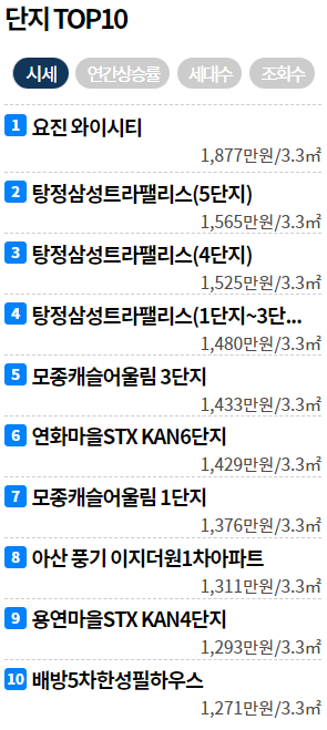 아산 아파트 Top 10 매매 전세 시세. (아산시 아파트)