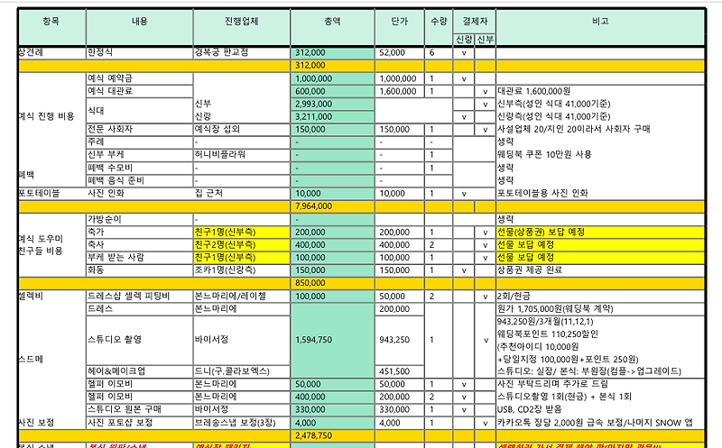 2021년 결혼 준비 비용 총 정리, 결혼식 예산 및 지출 정리