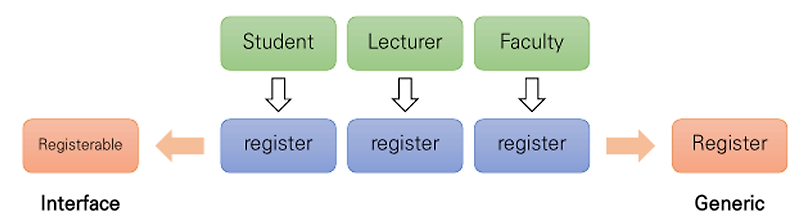 Generic Programming