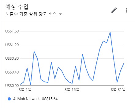 애드몹(AdMob) 앱 광고 수익공개 (20년 8월) :: Only YOUng