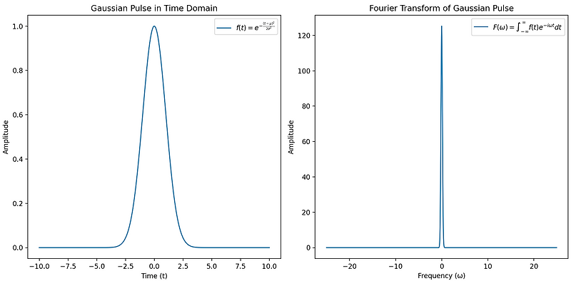 [Python][Physics]#12 Fourier 변환과 광학 분야에서의 응용(시각화)