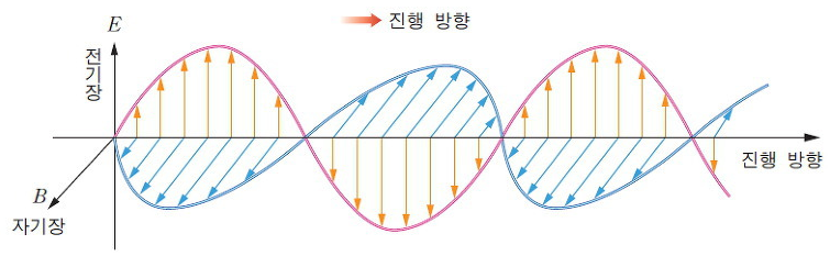 전자기학 및 광학 기초 이론(3) - 편광의 개념 :: Harry