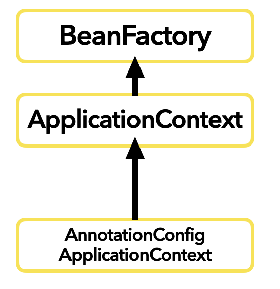 스프링 컨테이너 BeanFactory와 ApplicationContext — 🍕