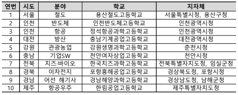 2025년 협약형 특성화고등학교 선정 결과