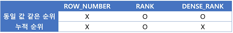 [Oracle] ROW_NUMBER, RANK, DENSE_RANK 함수 순위 매기기 :: 마이자몽