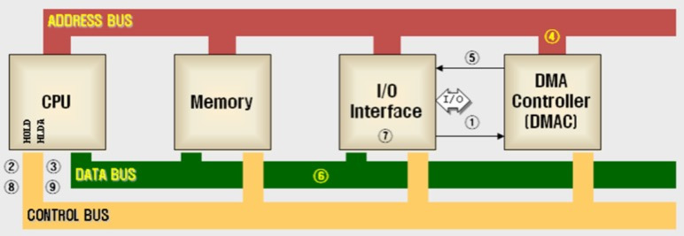 DMA(Direct Memory Access) 직접 메모리 접근