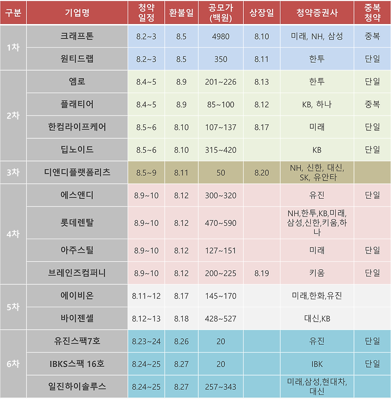 2021년 8월 공모주 청약 일정 정리