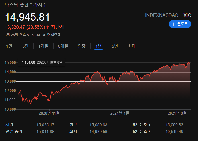 [미국 주식] 나스닥(Nasdaq) 100 기업 리스트, 나스닥 100 지수 추종 ETF