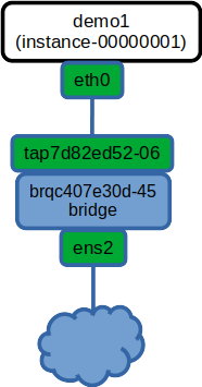 Linux Bridge 환경에서의 Openstack Network Deep Dive (Provider)