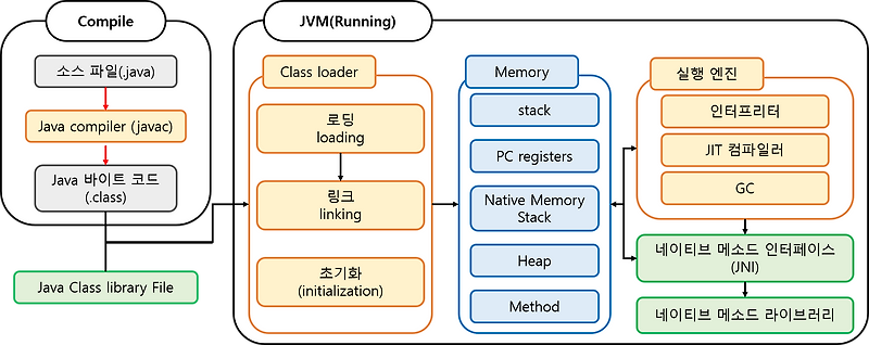 [JAVA] JAVA의 컴파일 과정