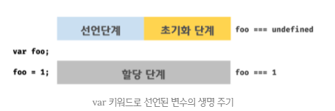 var vs let vs const :: 보다 나은 내일, 다이어리
