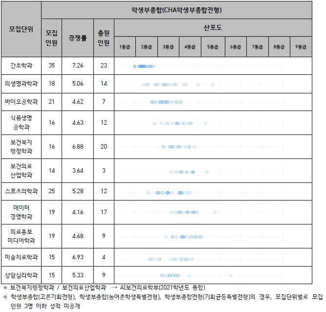 차의과학대학교 입시결과 - 수시등급. 정시 커트라인