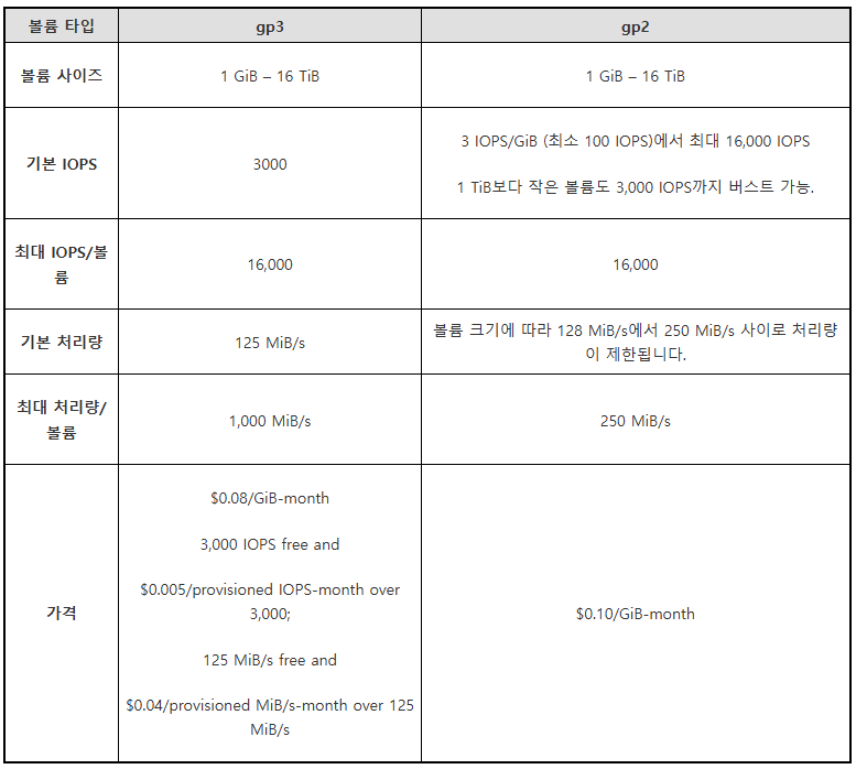 쿠버네티스[EKS] gp2, gp3 마이그레이션